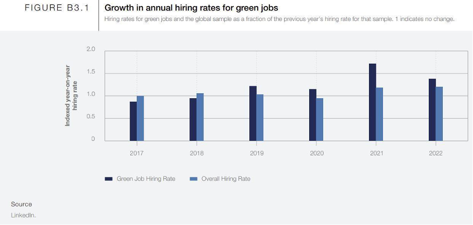 growth in annual hiring rates